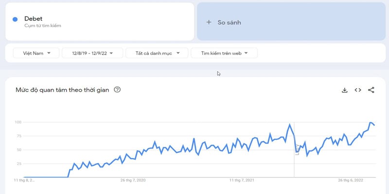 Mức độ quan tâm của Debet tại thị trường Việt Nam